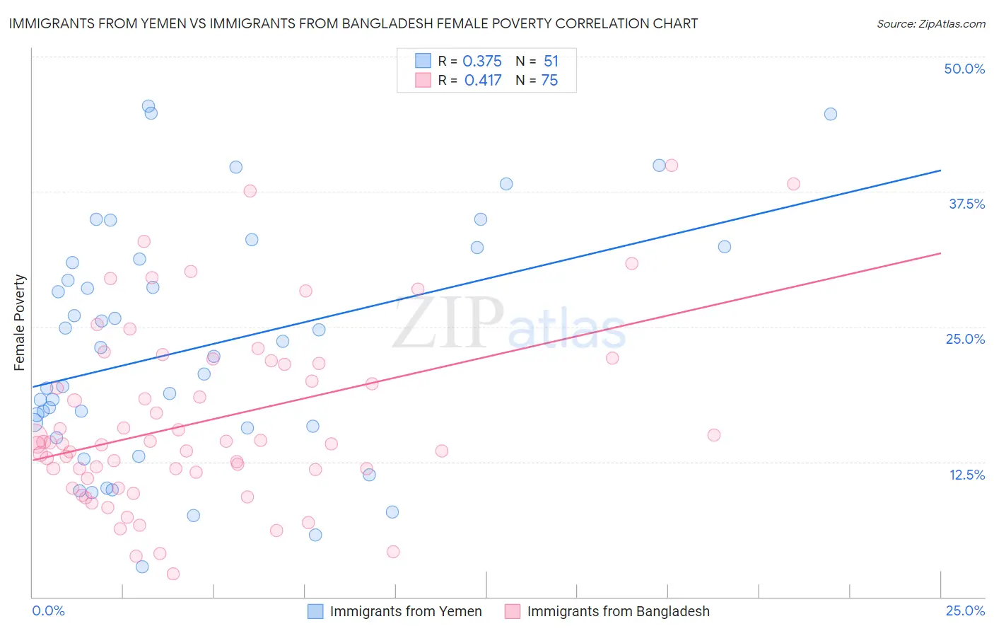 Immigrants from Yemen vs Immigrants from Bangladesh Female Poverty