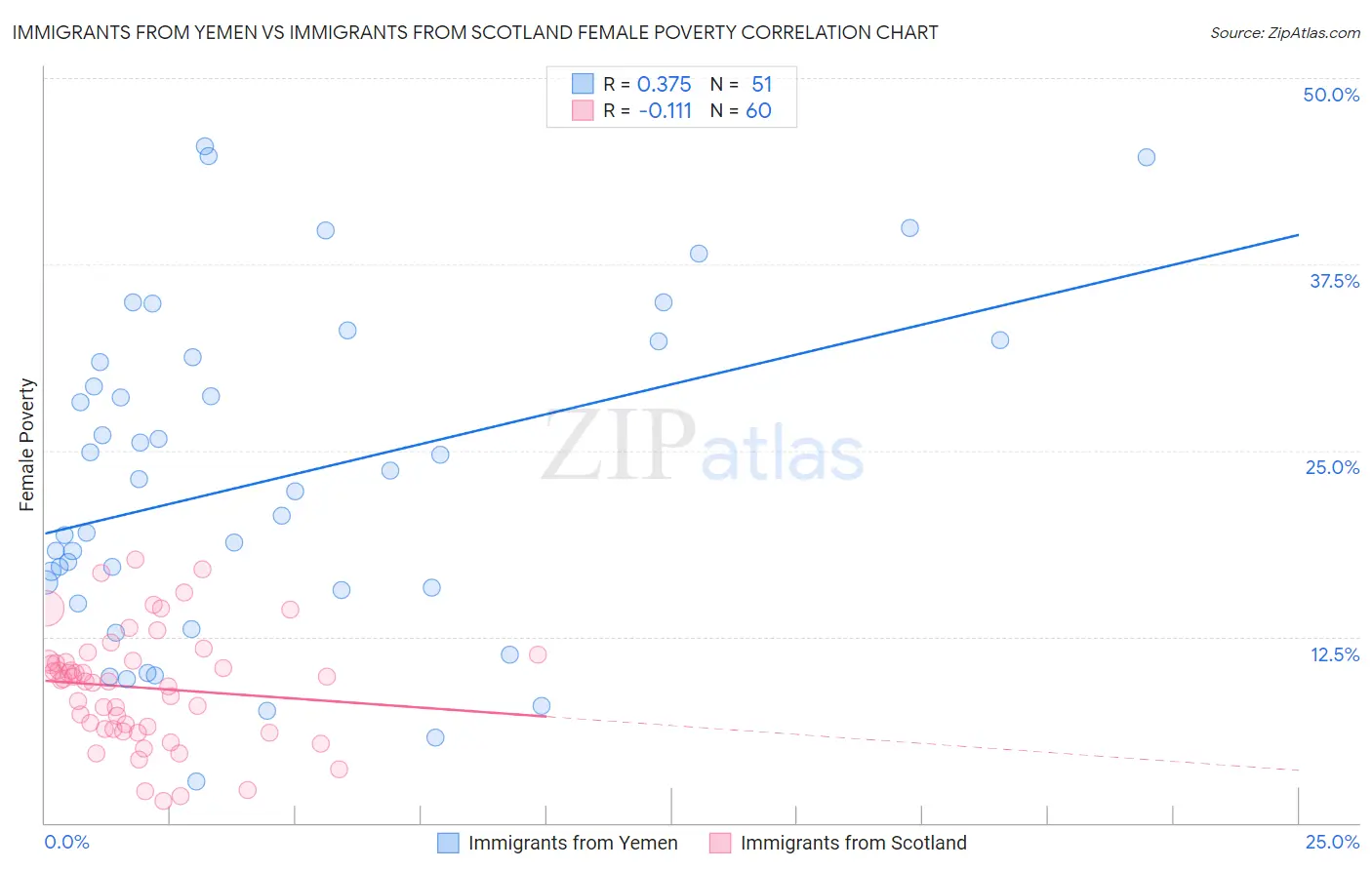 Immigrants from Yemen vs Immigrants from Scotland Female Poverty