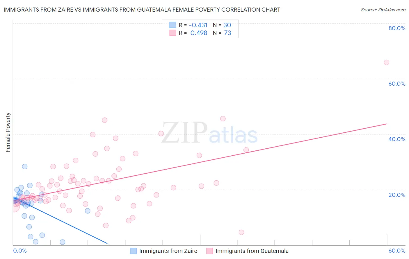 Immigrants from Zaire vs Immigrants from Guatemala Female Poverty