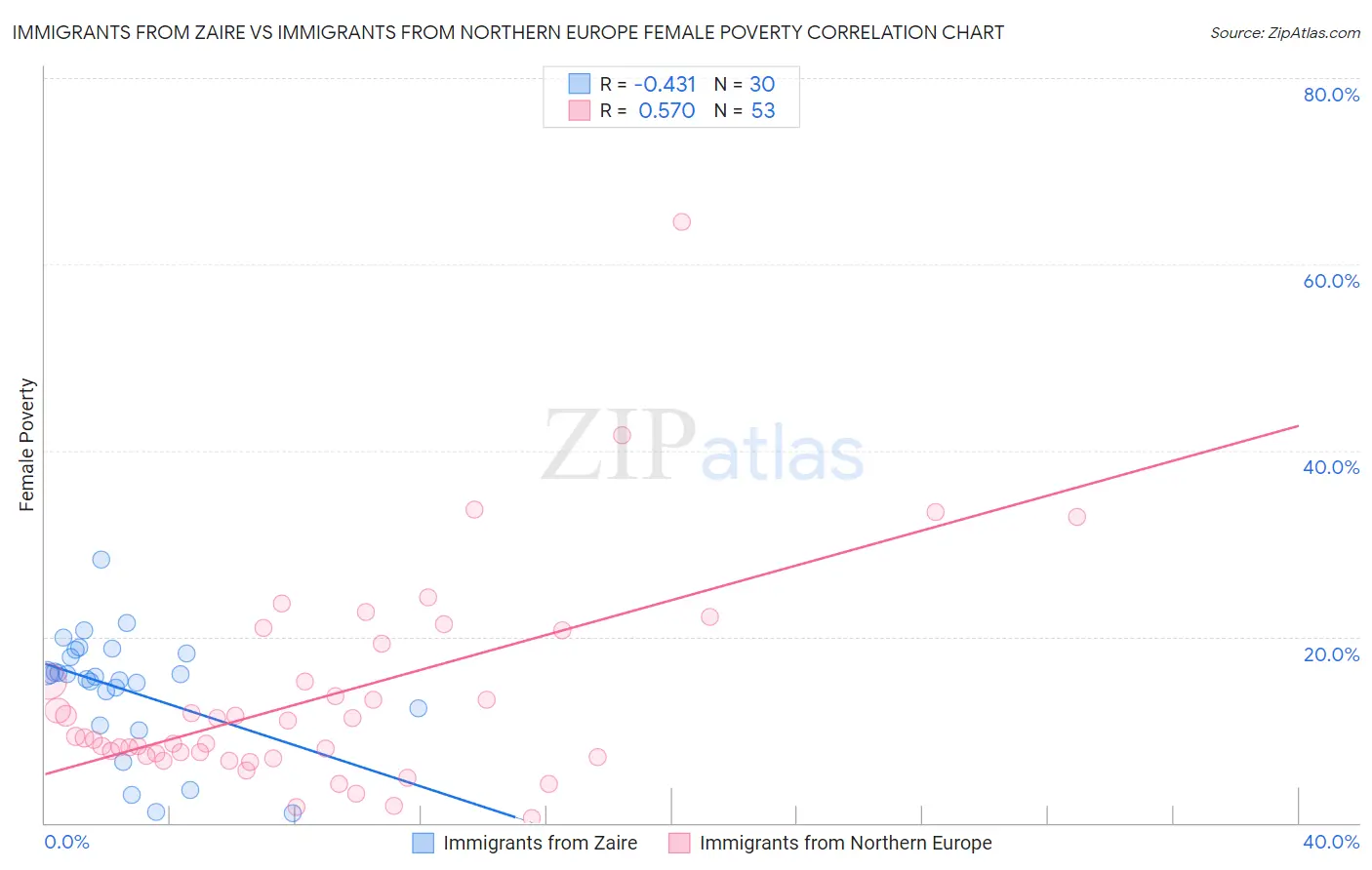 Immigrants from Zaire vs Immigrants from Northern Europe Female Poverty