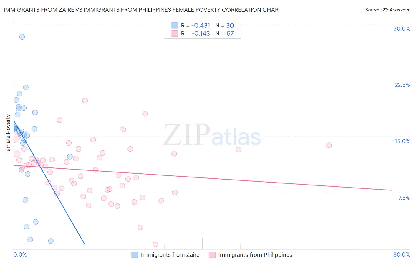 Immigrants from Zaire vs Immigrants from Philippines Female Poverty