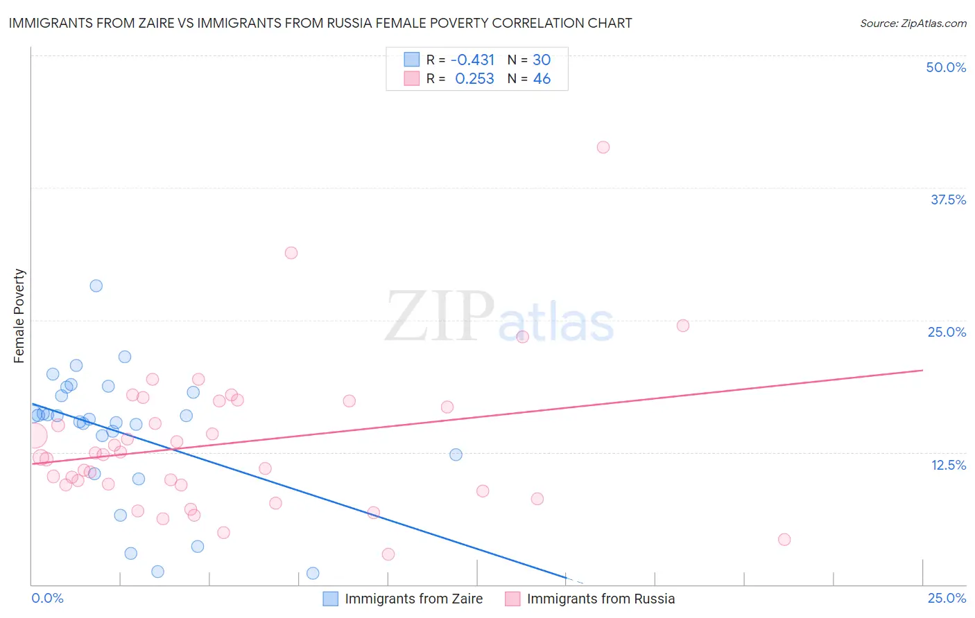 Immigrants from Zaire vs Immigrants from Russia Female Poverty