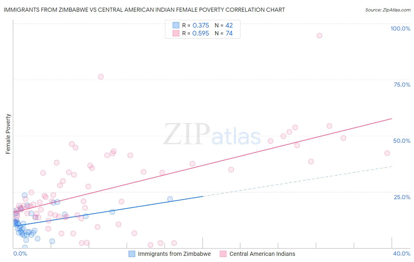 Immigrants from Zimbabwe vs Central American Indian Female Poverty