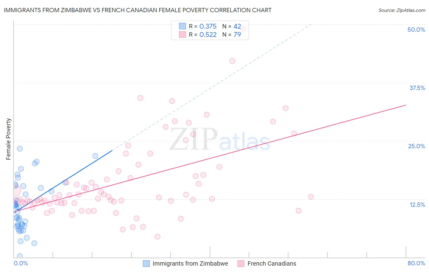 Immigrants from Zimbabwe vs French Canadian Female Poverty