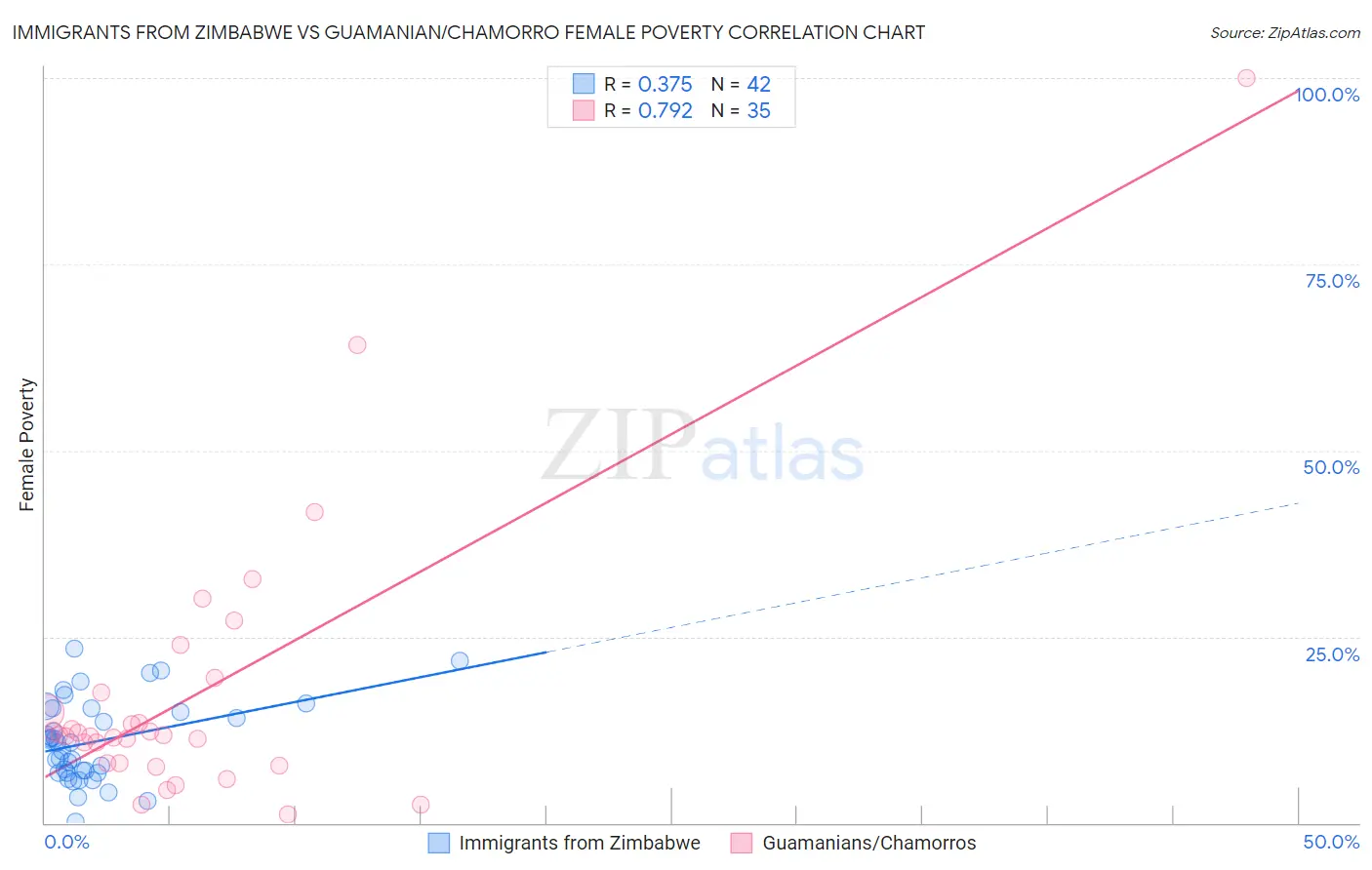 Immigrants from Zimbabwe vs Guamanian/Chamorro Female Poverty