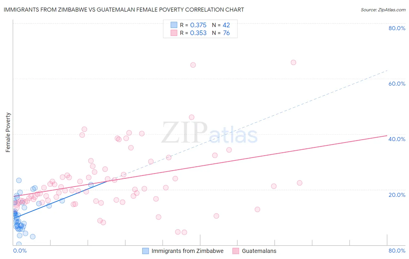 Immigrants from Zimbabwe vs Guatemalan Female Poverty