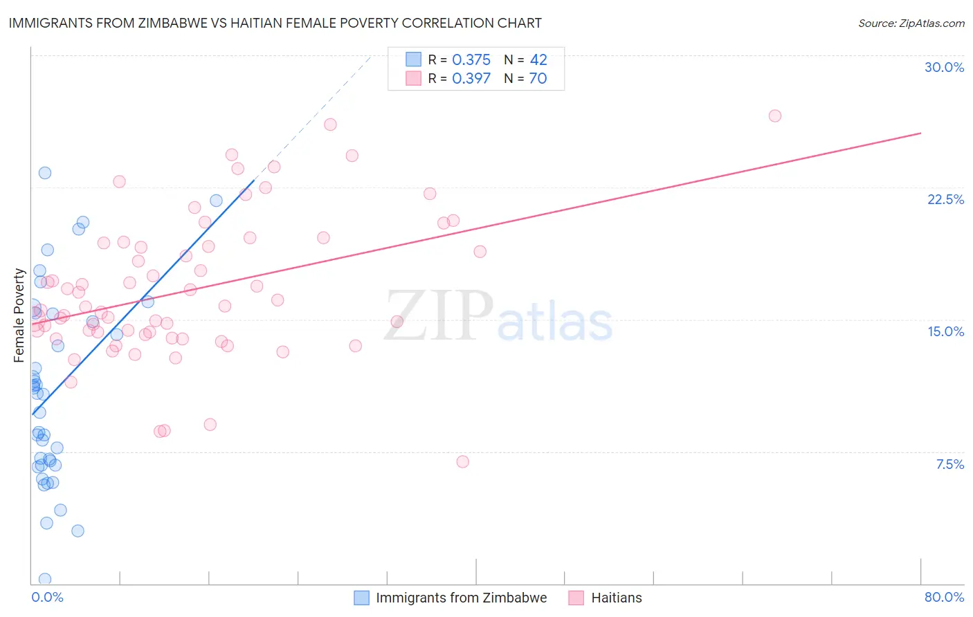 Immigrants from Zimbabwe vs Haitian Female Poverty