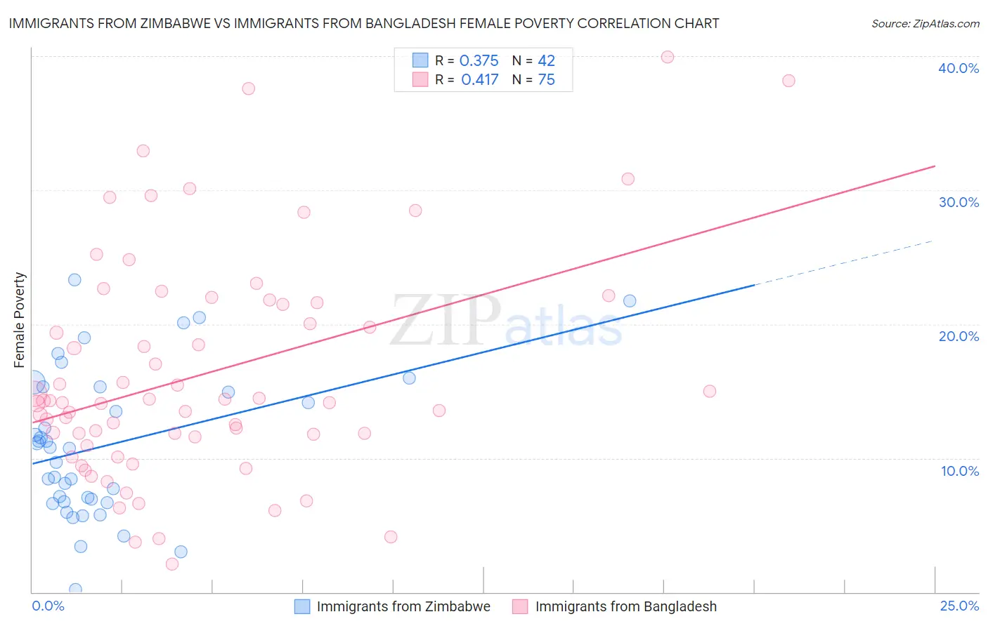 Immigrants from Zimbabwe vs Immigrants from Bangladesh Female Poverty