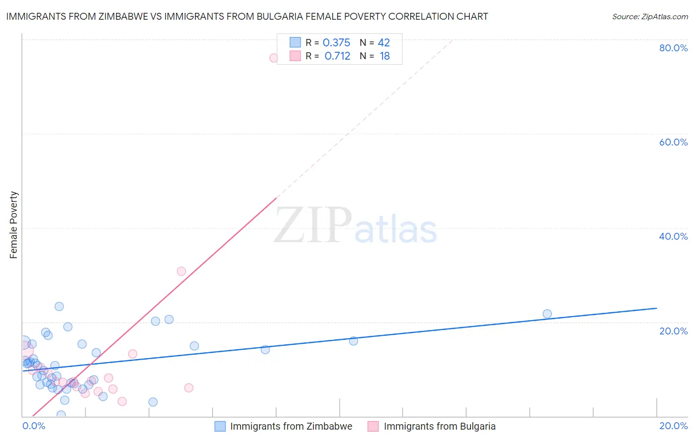 Immigrants from Zimbabwe vs Immigrants from Bulgaria Female Poverty