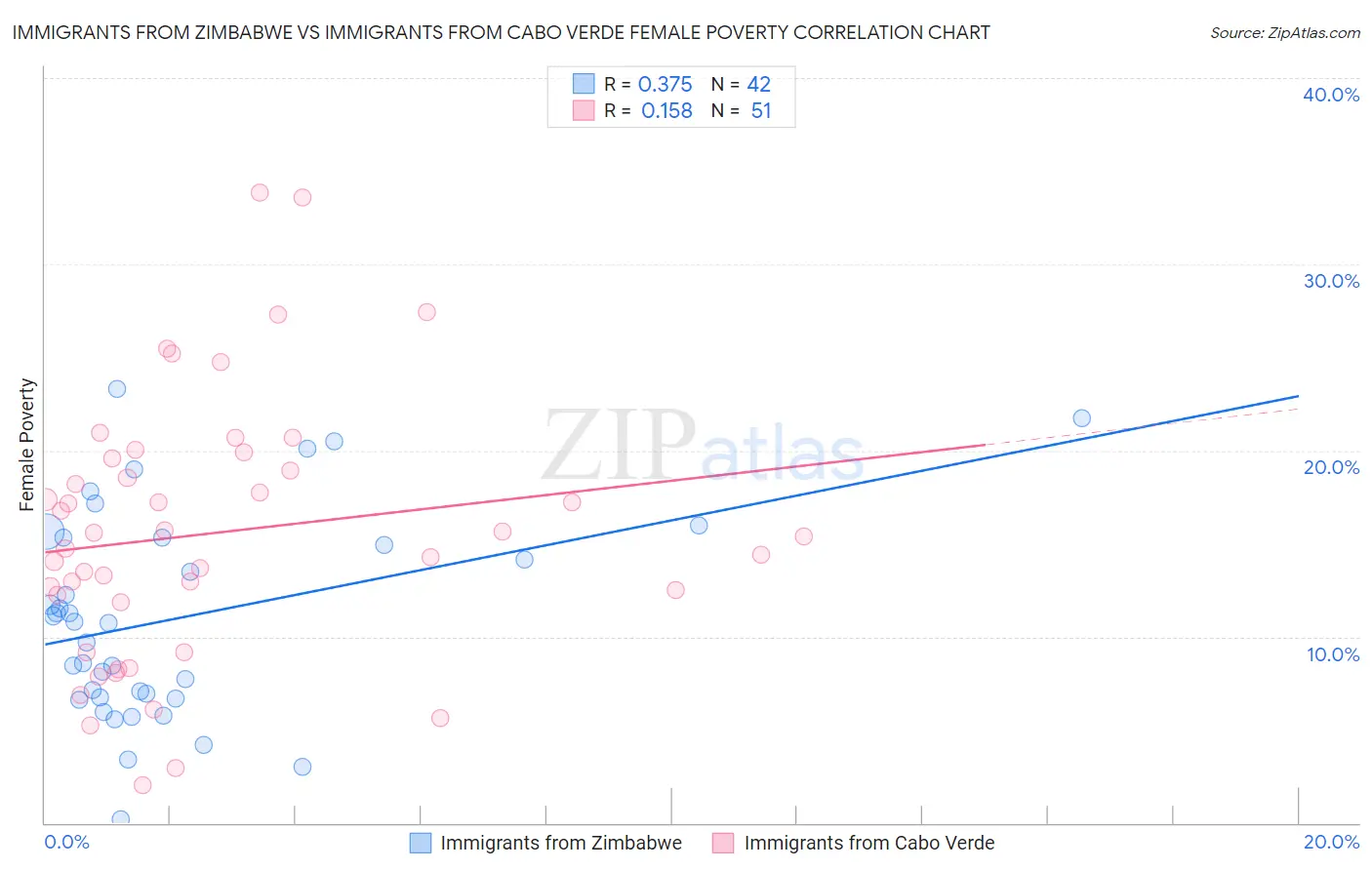 Immigrants from Zimbabwe vs Immigrants from Cabo Verde Female Poverty
