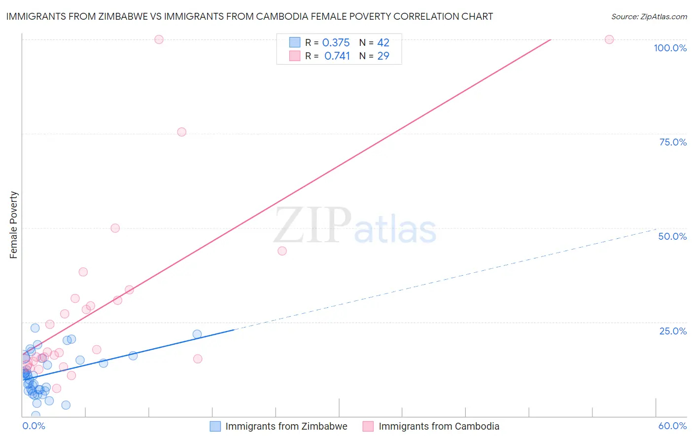 Immigrants from Zimbabwe vs Immigrants from Cambodia Female Poverty