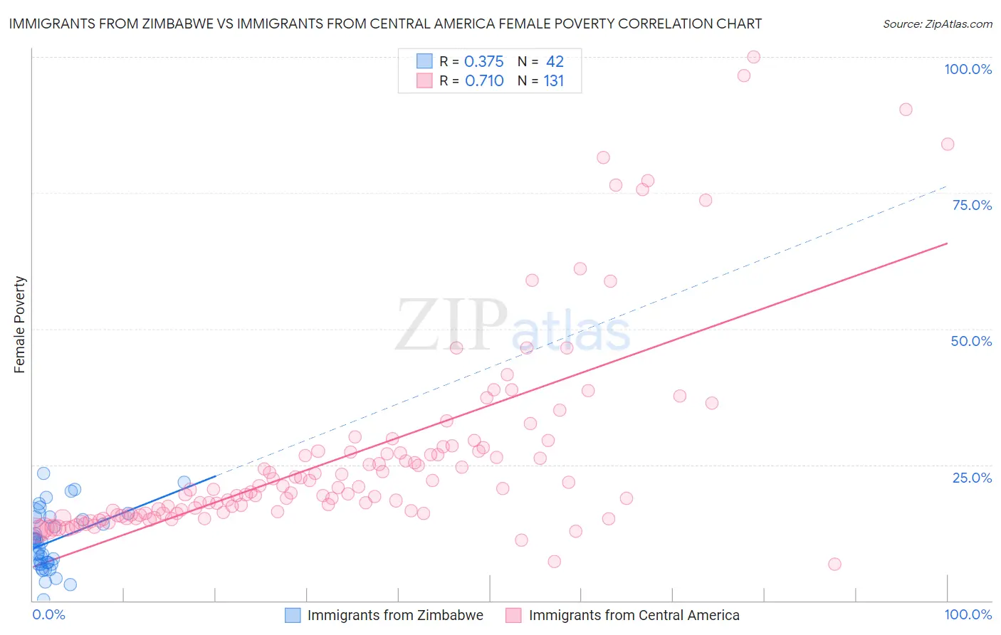 Immigrants from Zimbabwe vs Immigrants from Central America Female Poverty