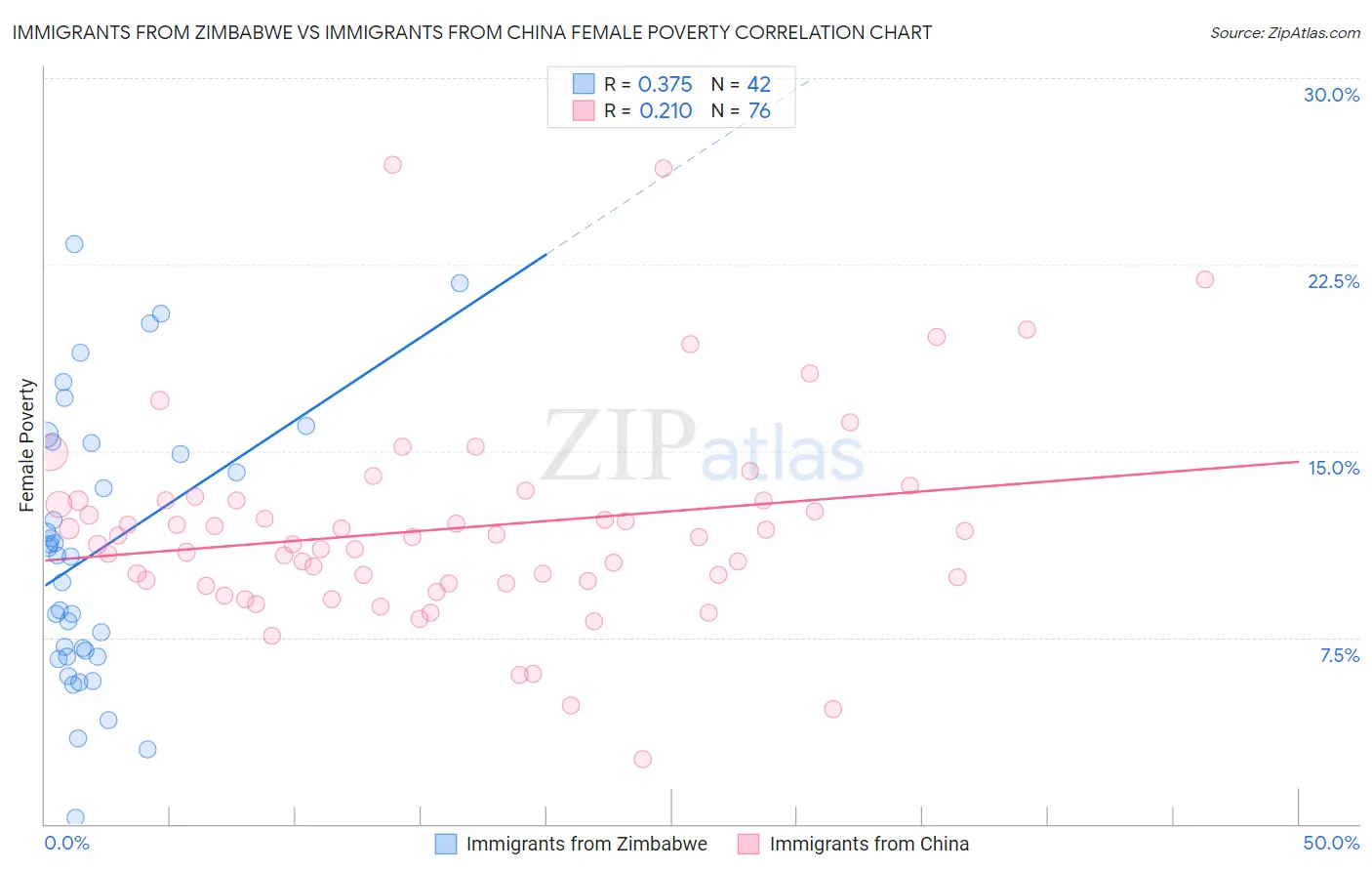 Immigrants from Zimbabwe vs Immigrants from China Female Poverty