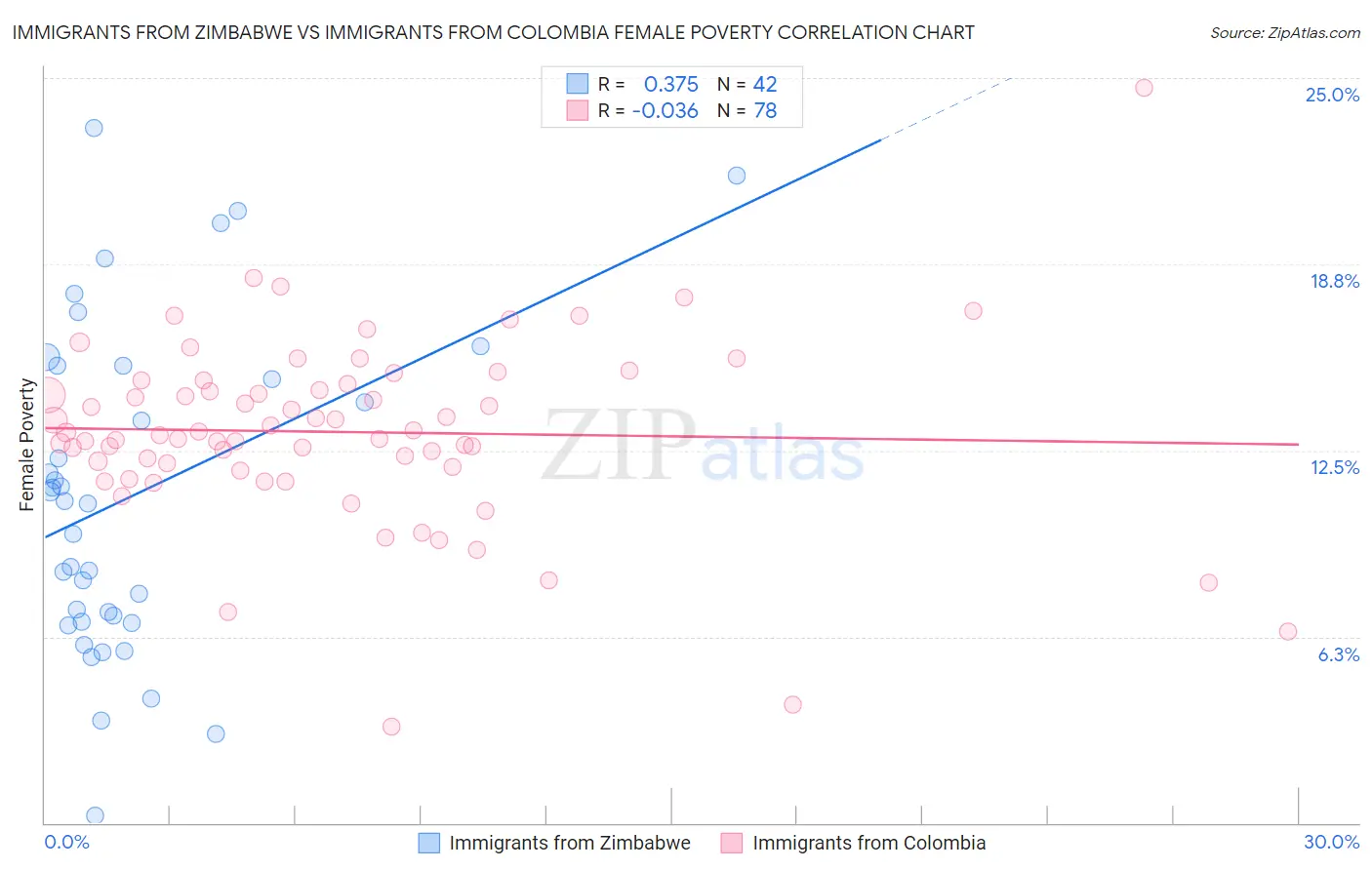 Immigrants from Zimbabwe vs Immigrants from Colombia Female Poverty