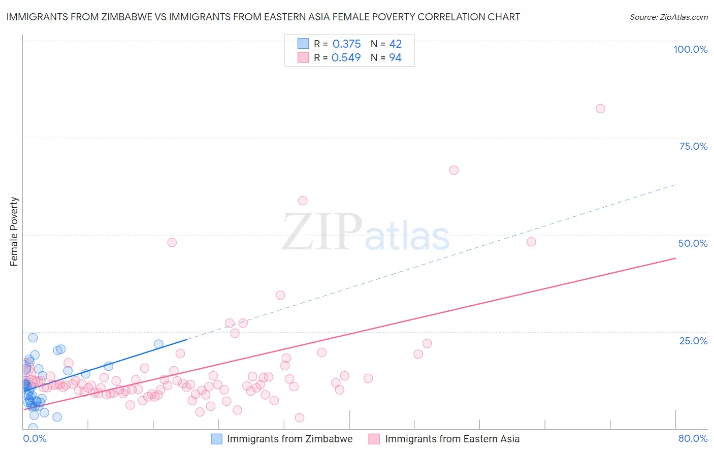 Immigrants from Zimbabwe vs Immigrants from Eastern Asia Female Poverty