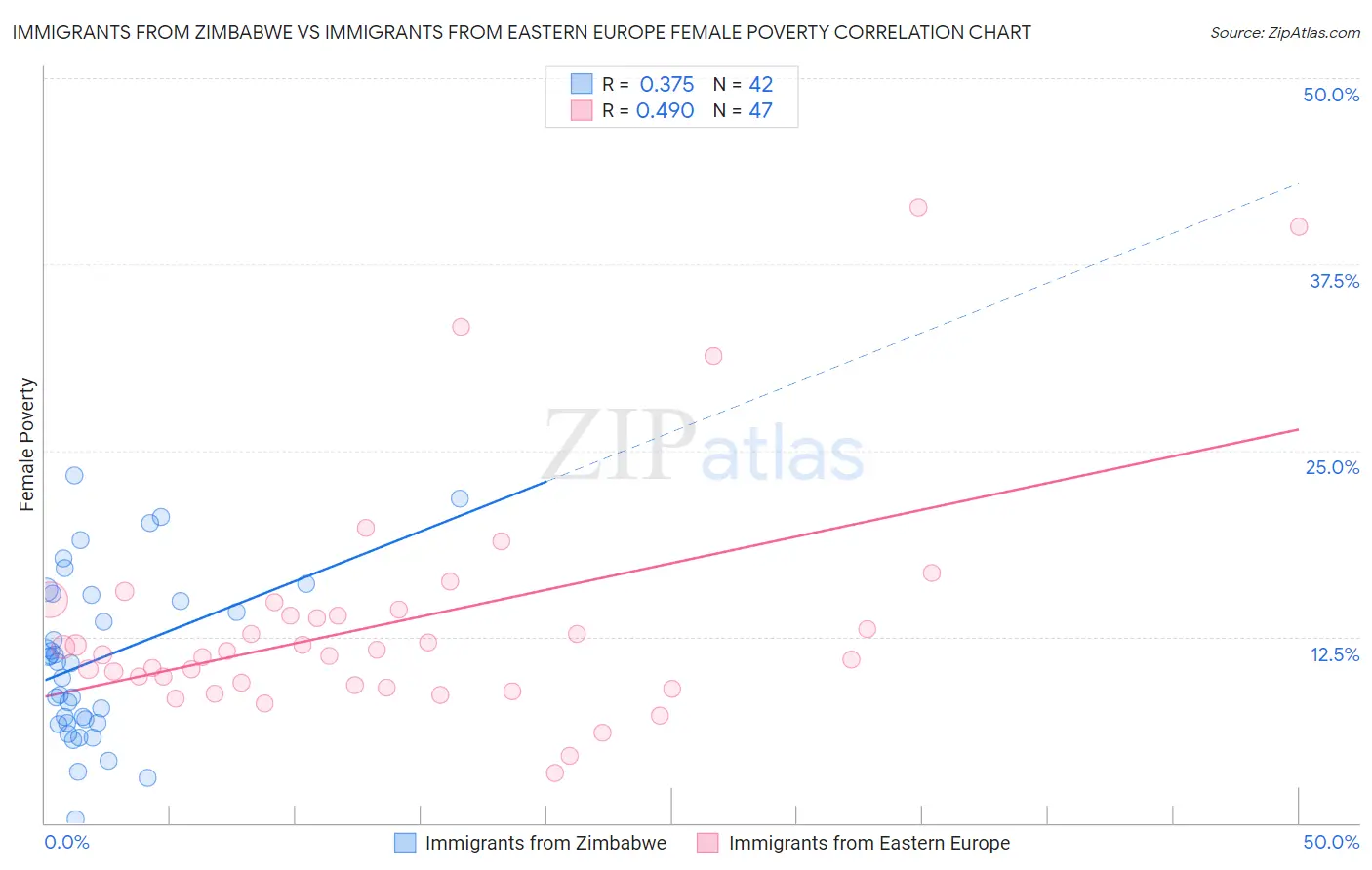 Immigrants from Zimbabwe vs Immigrants from Eastern Europe Female Poverty
