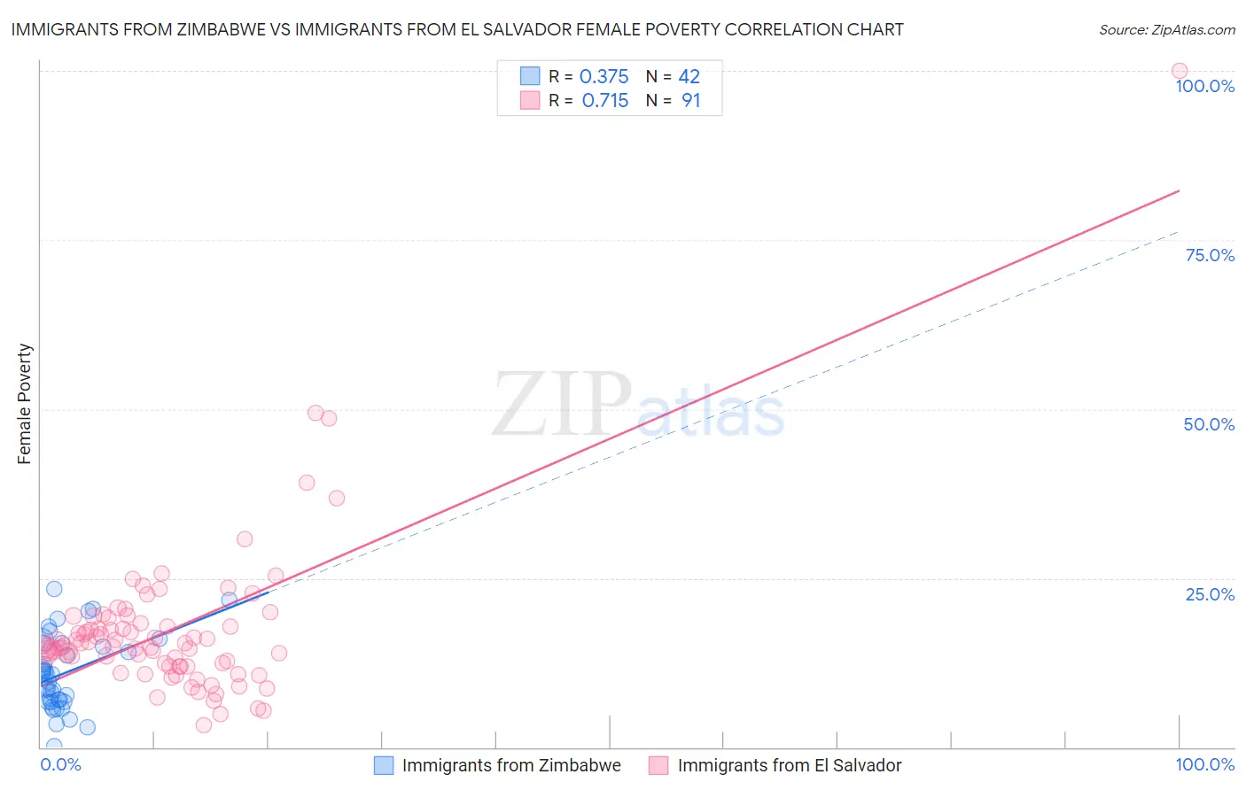 Immigrants from Zimbabwe vs Immigrants from El Salvador Female Poverty