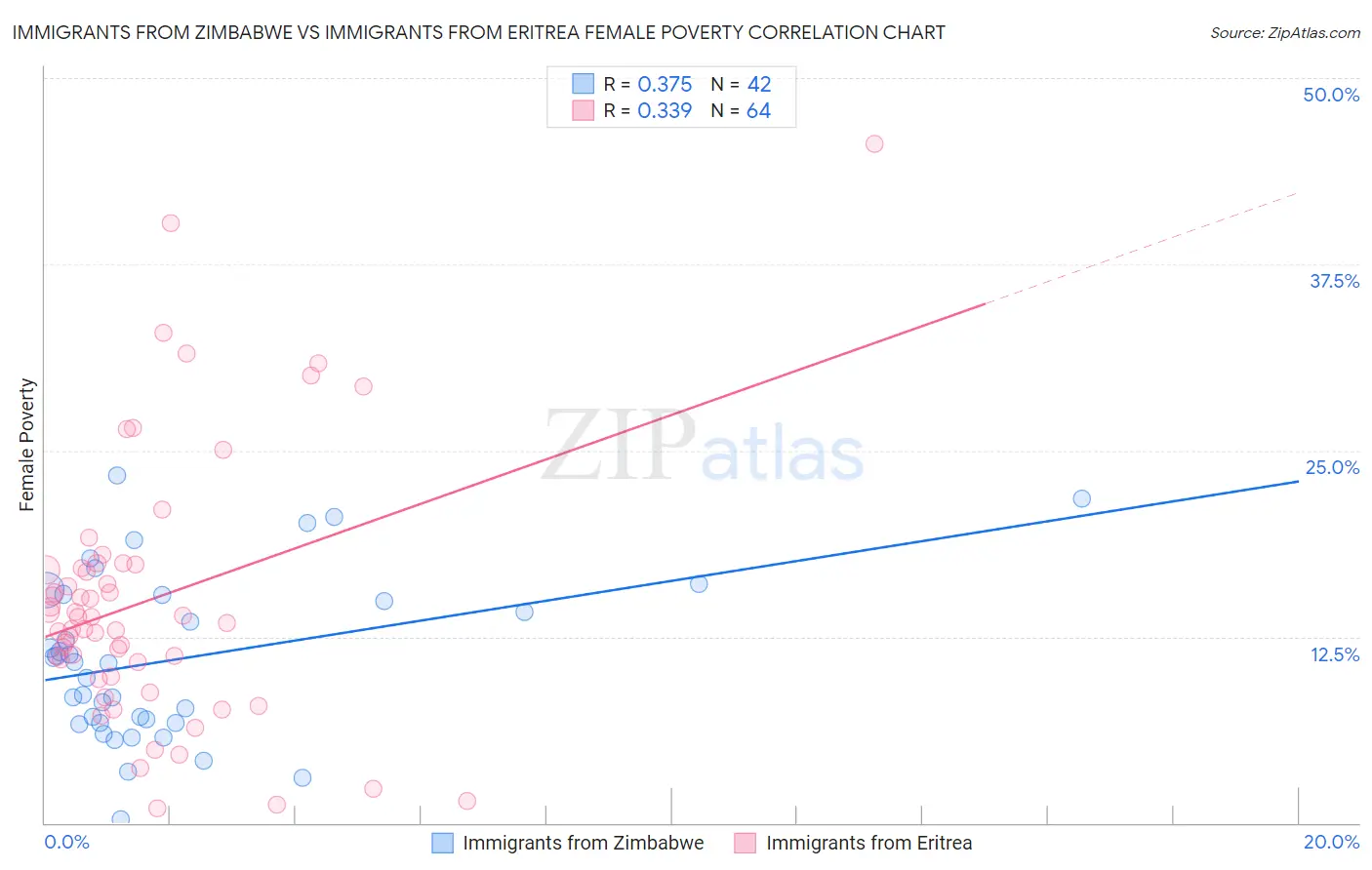 Immigrants from Zimbabwe vs Immigrants from Eritrea Female Poverty