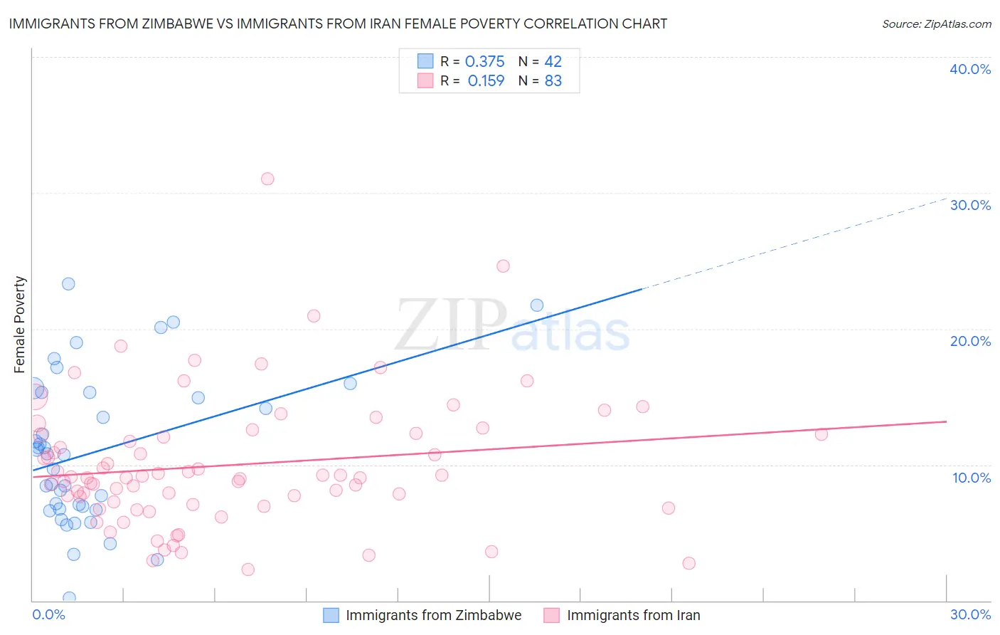 Immigrants from Zimbabwe vs Immigrants from Iran Female Poverty