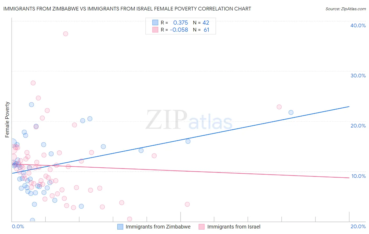 Immigrants from Zimbabwe vs Immigrants from Israel Female Poverty