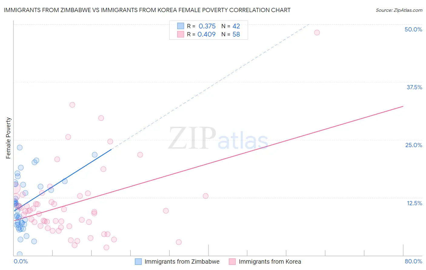 Immigrants from Zimbabwe vs Immigrants from Korea Female Poverty