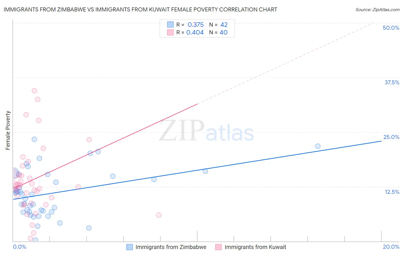 Immigrants from Zimbabwe vs Immigrants from Kuwait Female Poverty