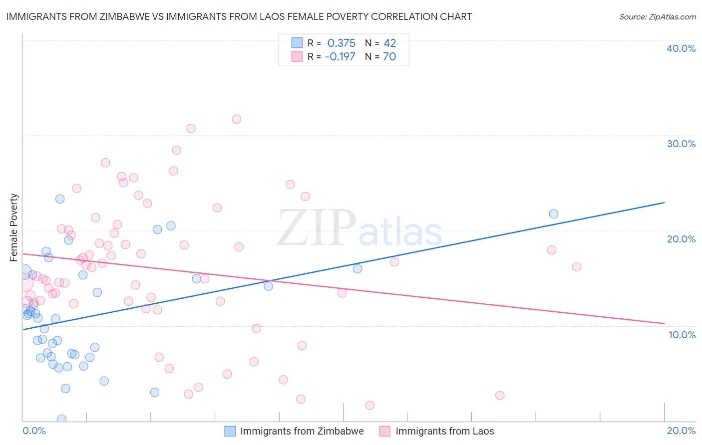 Immigrants from Zimbabwe vs Immigrants from Laos Female Poverty