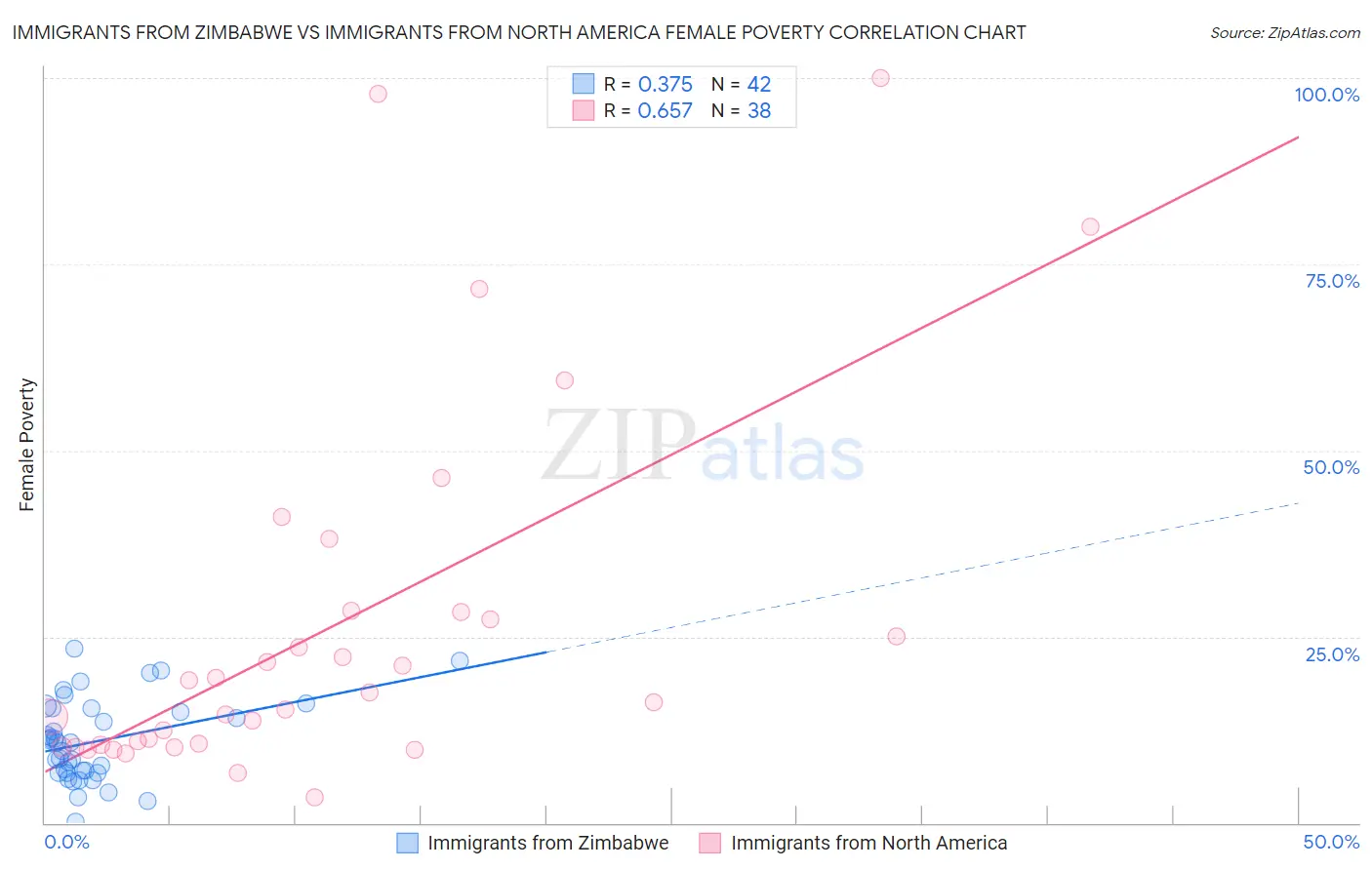 Immigrants from Zimbabwe vs Immigrants from North America Female Poverty