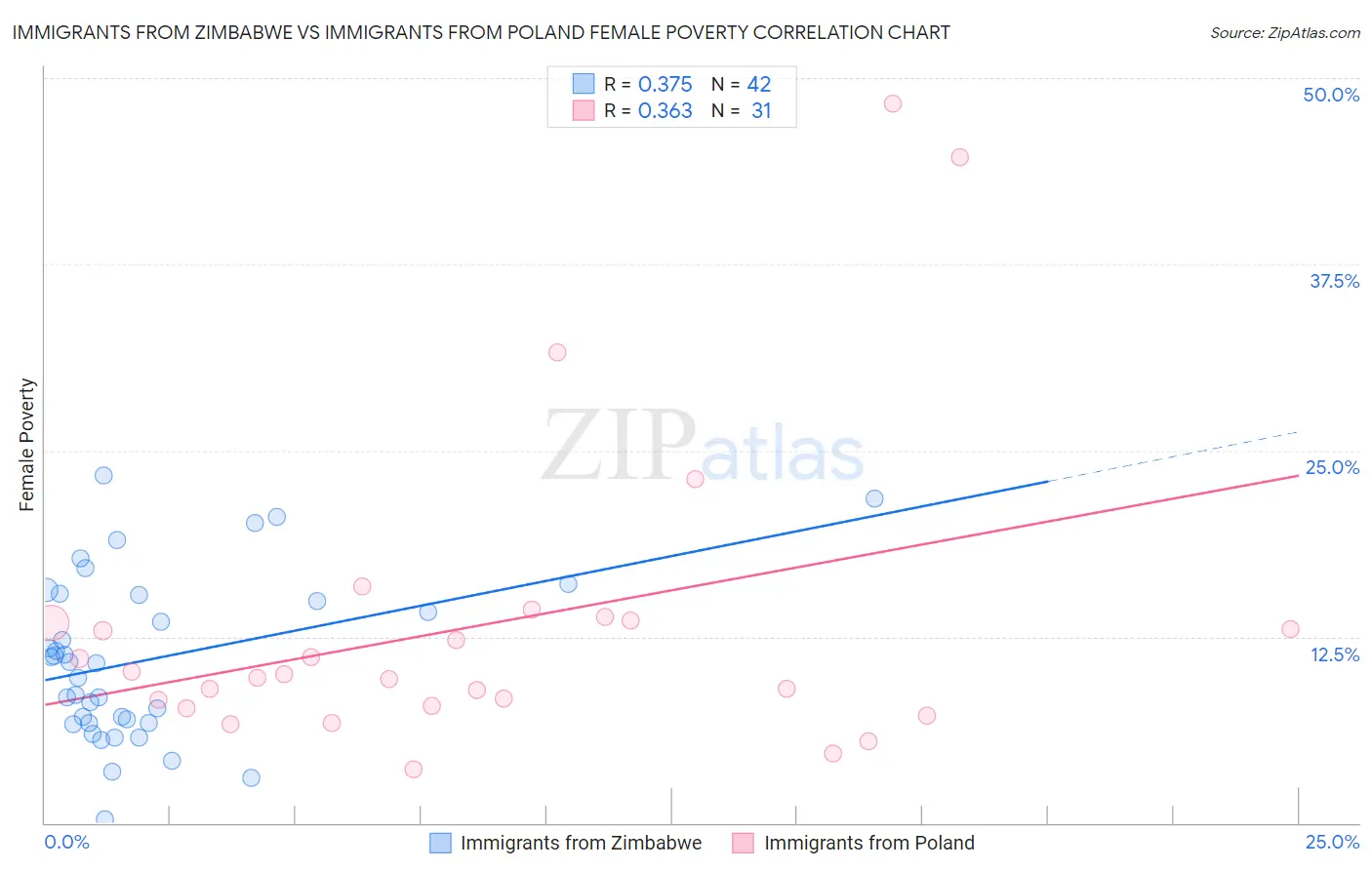 Immigrants from Zimbabwe vs Immigrants from Poland Female Poverty