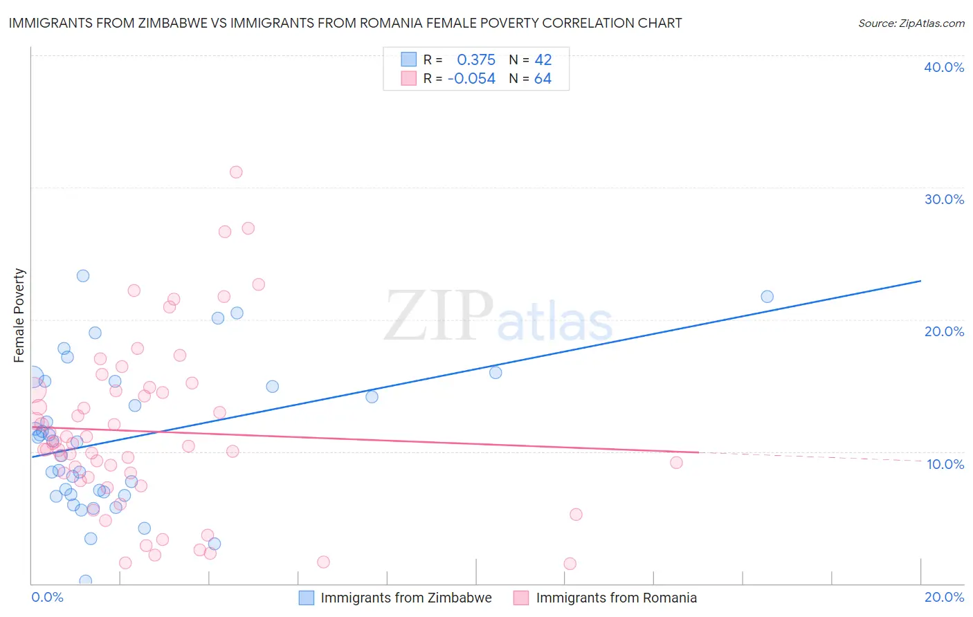 Immigrants from Zimbabwe vs Immigrants from Romania Female Poverty