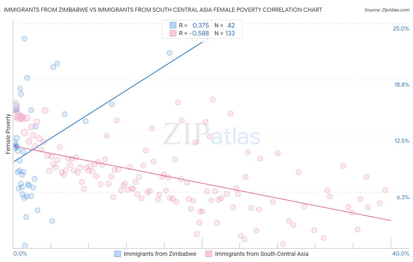 Immigrants from Zimbabwe vs Immigrants from South Central Asia Female Poverty