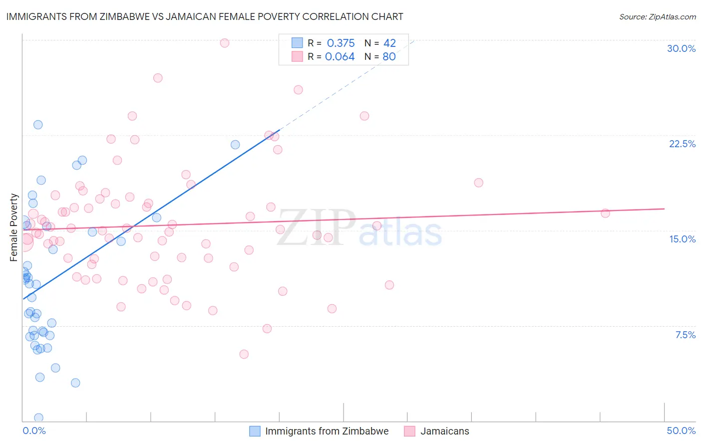 Immigrants from Zimbabwe vs Jamaican Female Poverty