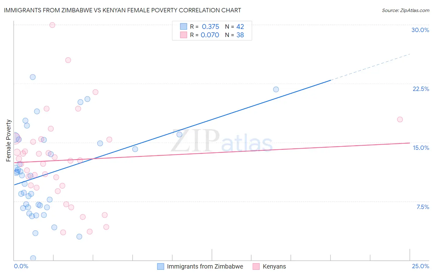 Immigrants from Zimbabwe vs Kenyan Female Poverty