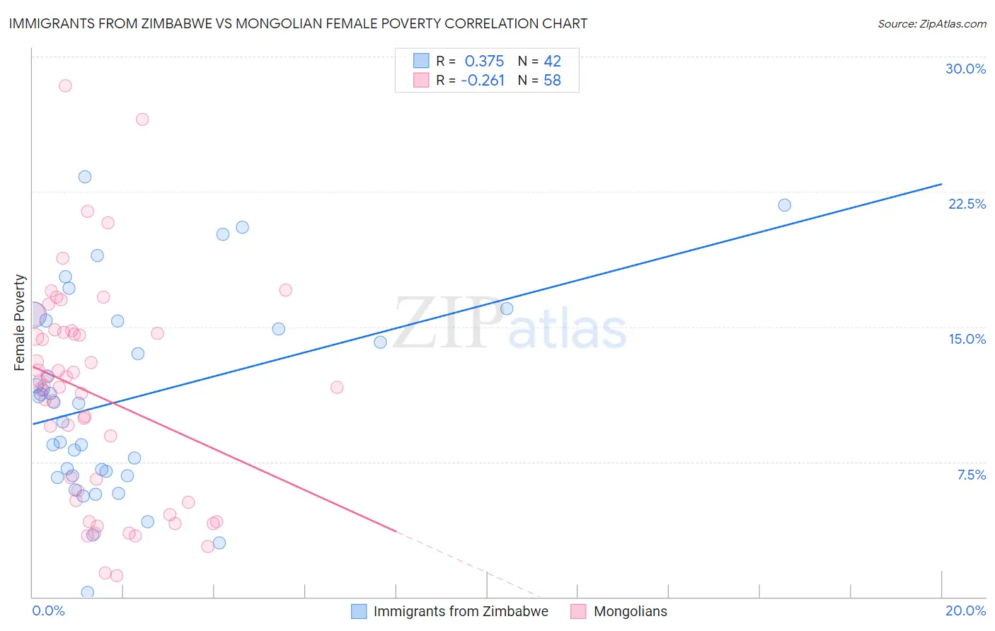 Immigrants from Zimbabwe vs Mongolian Female Poverty