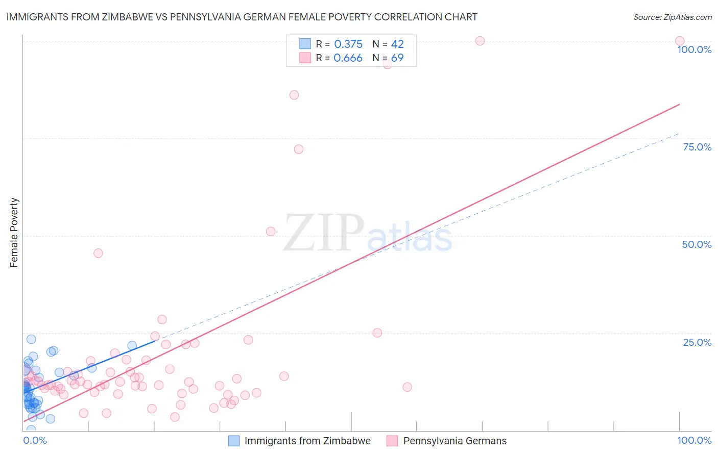 Immigrants from Zimbabwe vs Pennsylvania German Female Poverty