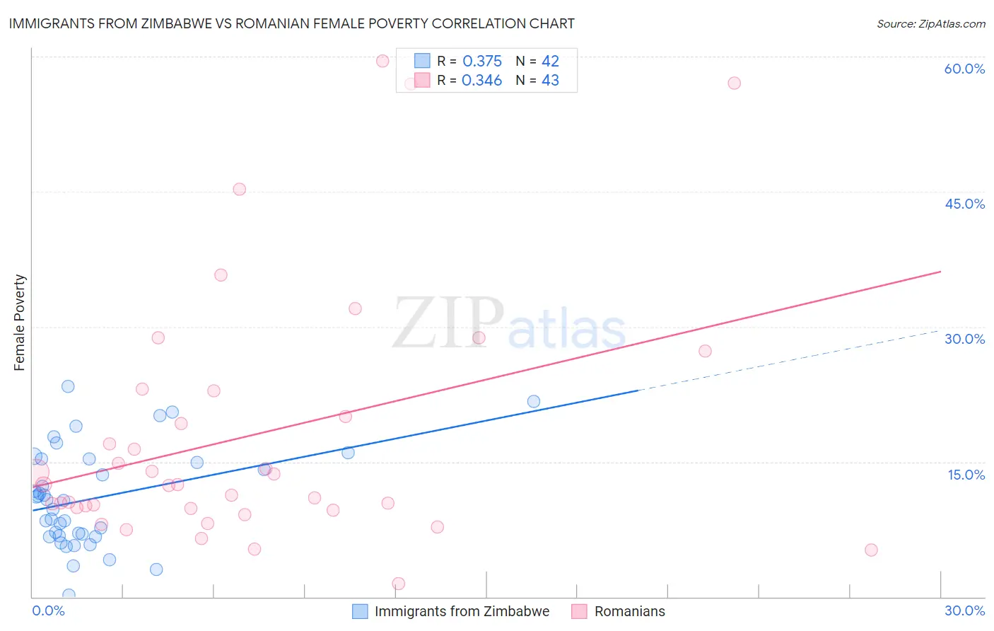 Immigrants from Zimbabwe vs Romanian Female Poverty