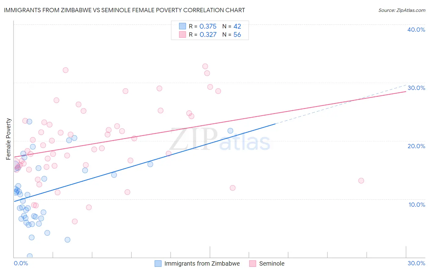 Immigrants from Zimbabwe vs Seminole Female Poverty