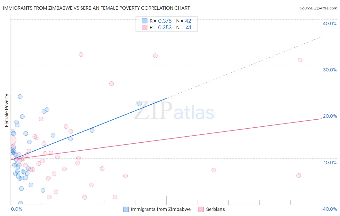 Immigrants from Zimbabwe vs Serbian Female Poverty