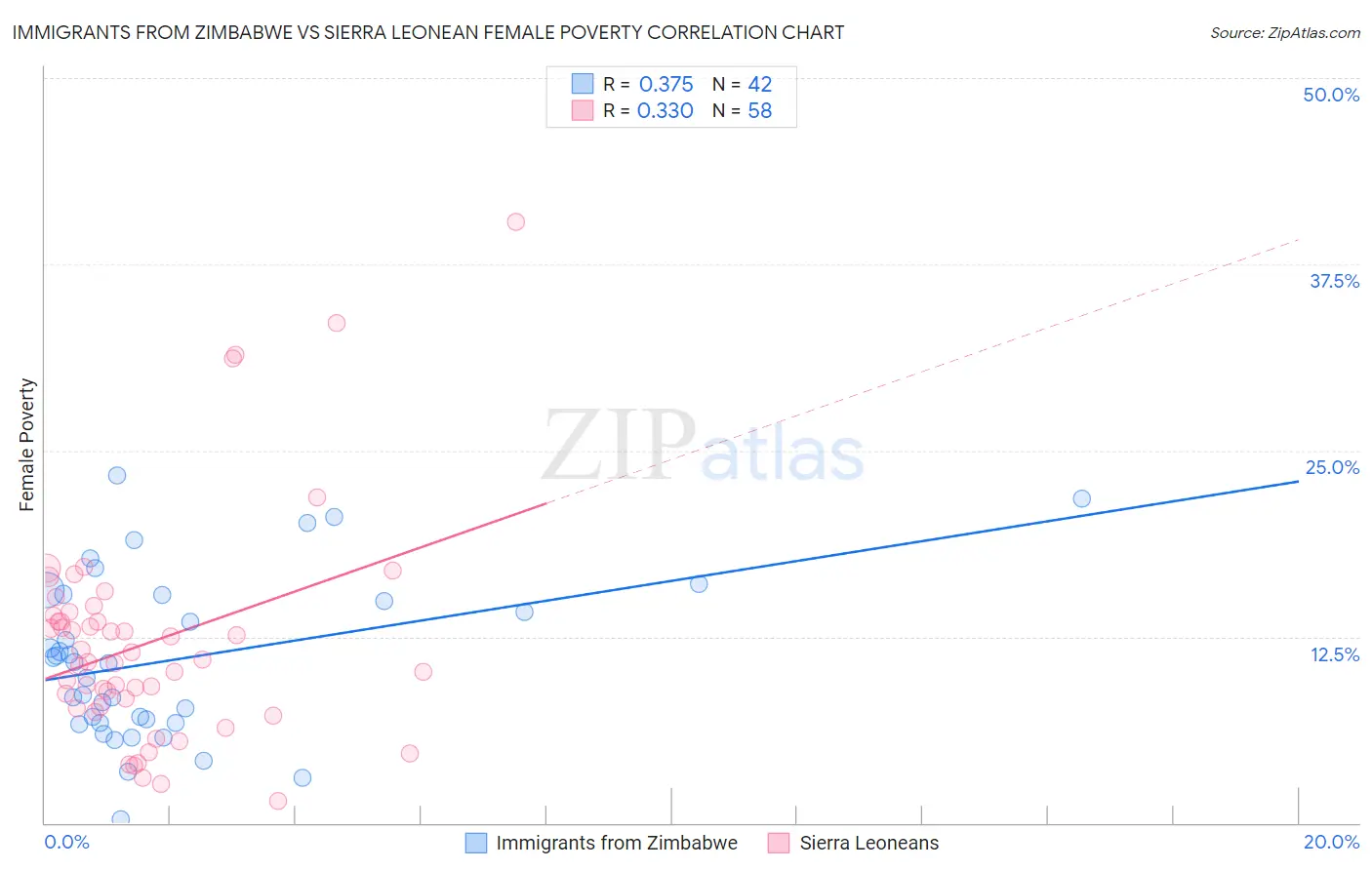 Immigrants from Zimbabwe vs Sierra Leonean Female Poverty