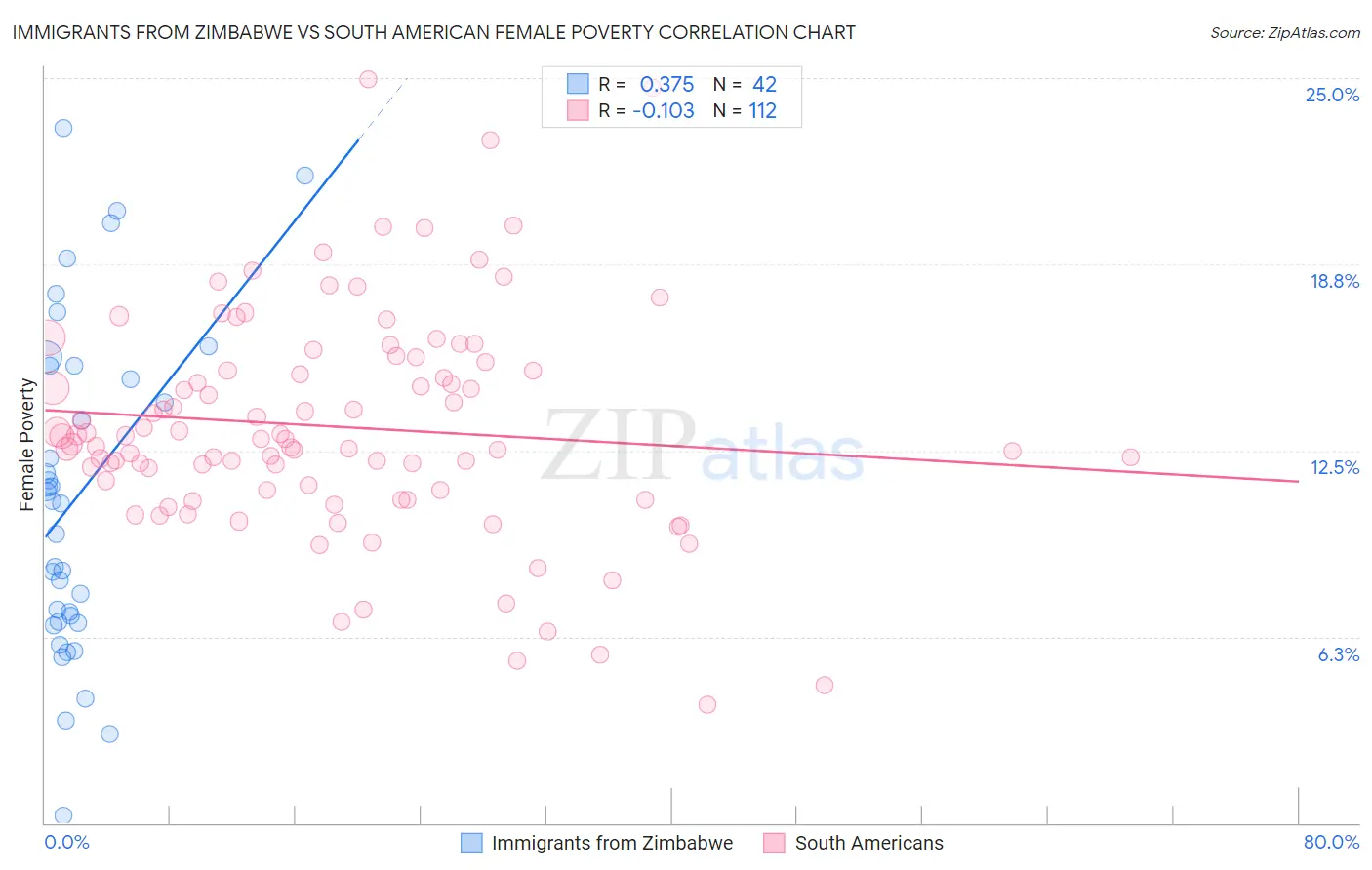 Immigrants from Zimbabwe vs South American Female Poverty