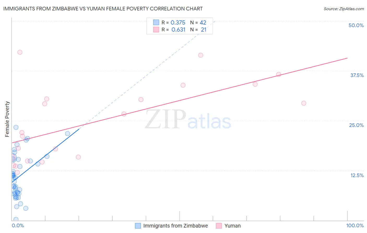 Immigrants from Zimbabwe vs Yuman Female Poverty