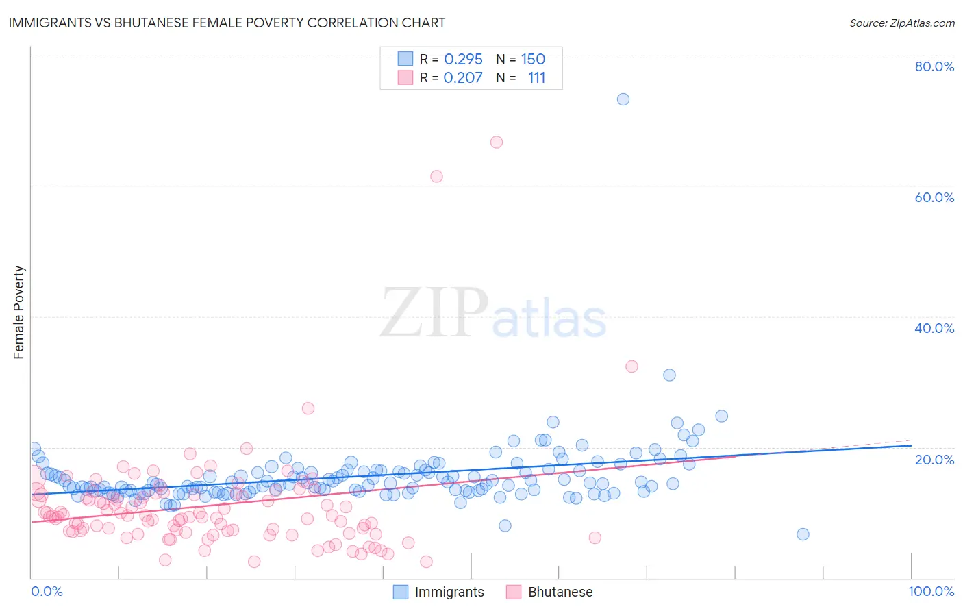 Immigrants vs Bhutanese Female Poverty