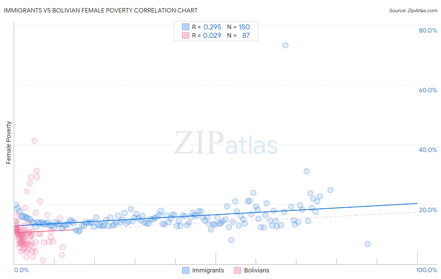 Immigrants vs Bolivian Female Poverty