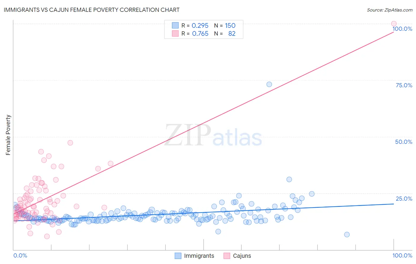 Immigrants vs Cajun Female Poverty