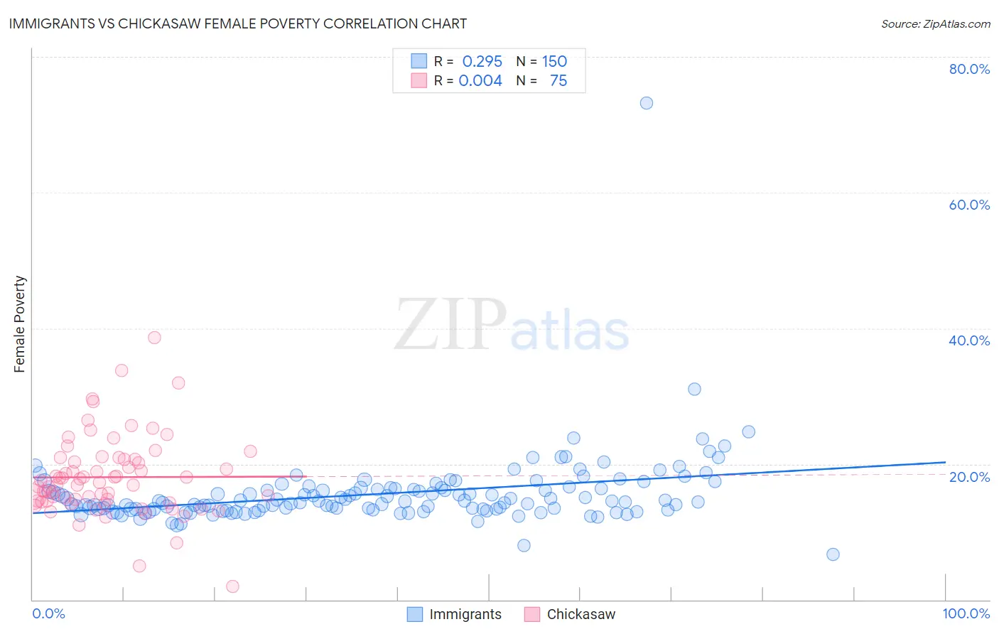 Immigrants vs Chickasaw Female Poverty