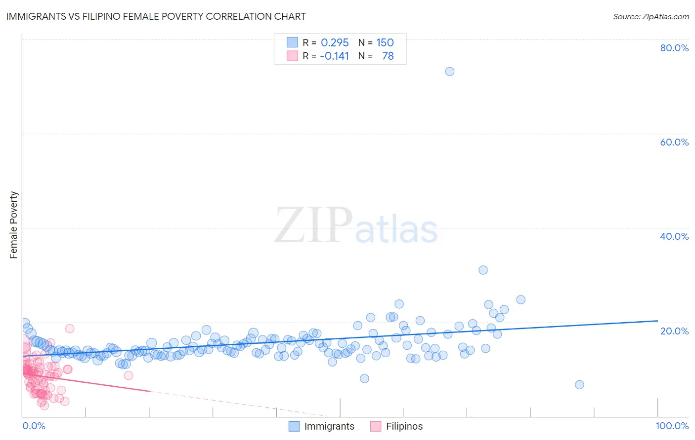 Immigrants vs Filipino Female Poverty