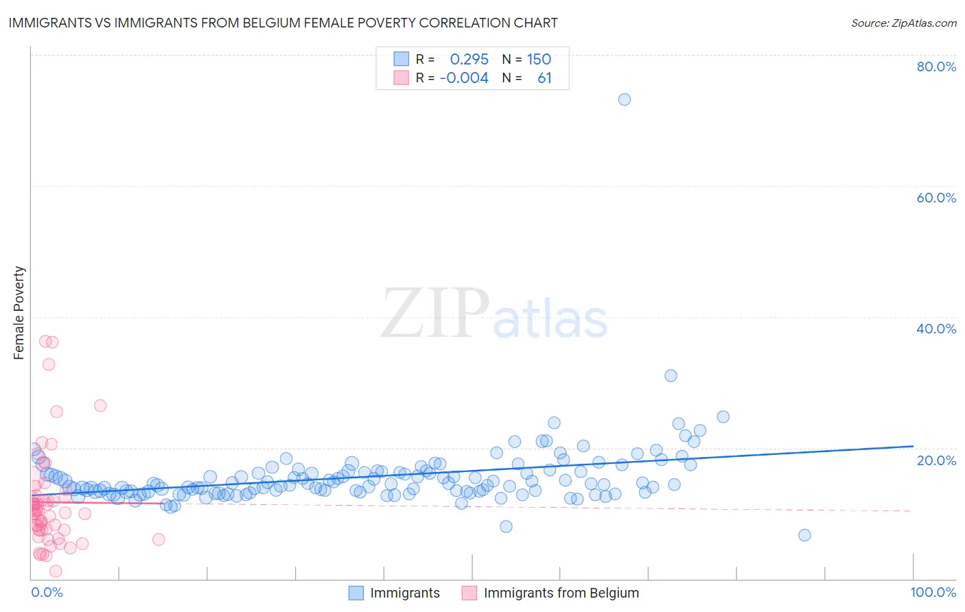 Immigrants vs Immigrants from Belgium Female Poverty