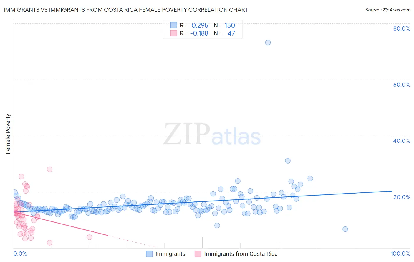 Immigrants vs Immigrants from Costa Rica Female Poverty