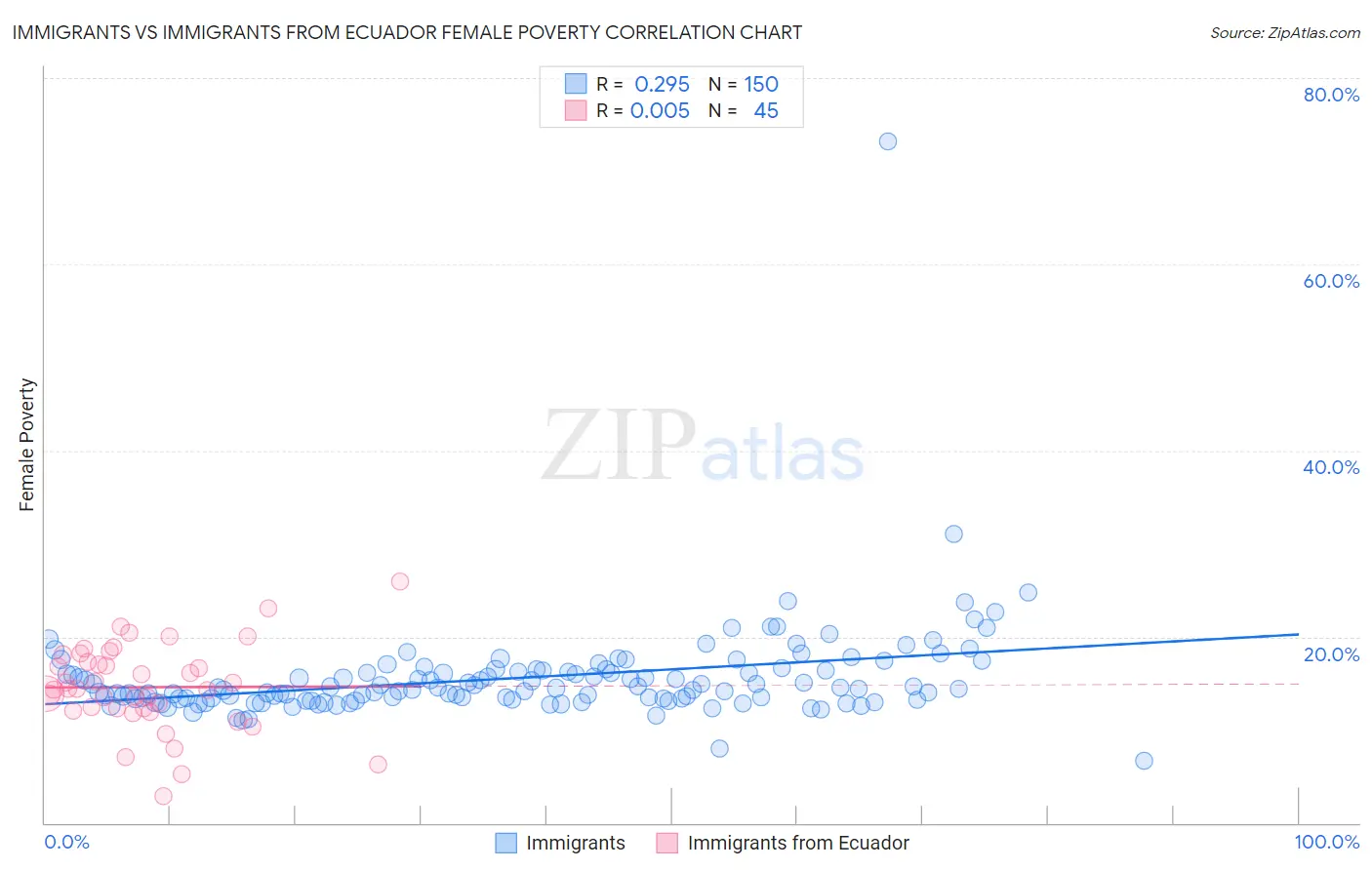 Immigrants vs Immigrants from Ecuador Female Poverty