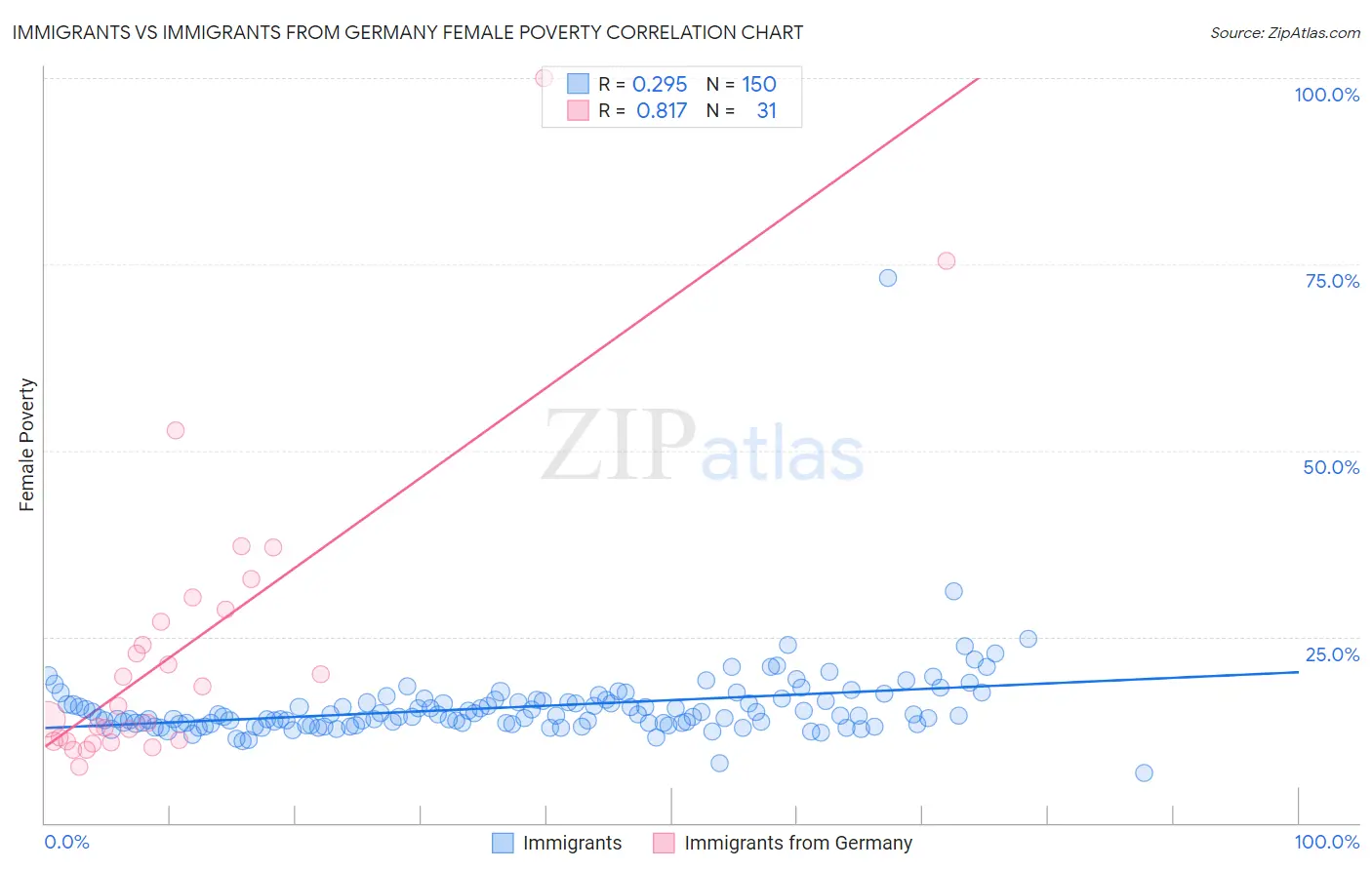 Immigrants vs Immigrants from Germany Female Poverty